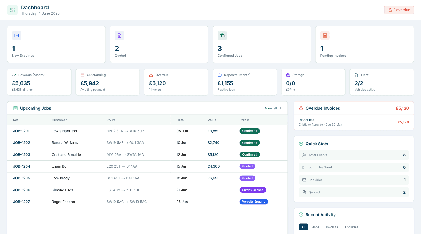 The Altus Move dashboard — upcoming jobs, revenue, overdue invoices, and recent activity at a glance
